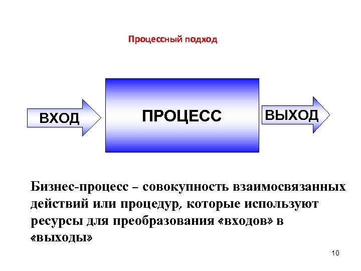 Процессный подход ВХОД ПРОЦЕСС ВЫХОД Бизнес-процесс – совокупность взаимосвязанных действий или процедур, которые используют