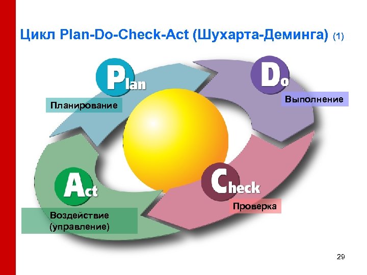 Цикл Plan-Do-Check-Act (Шухарта-Деминга) (1) Выполнение Планирование Воздействие (управление) Проверка 29 