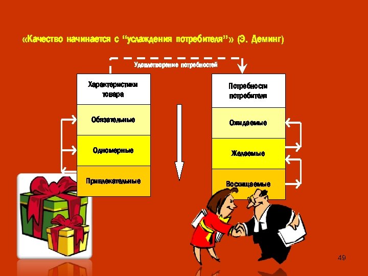  «Качество начинается с “услаждения потребителя”» (Э. Деминг) Удовлетворение потребностей Характеристики товара Потребности потребителя