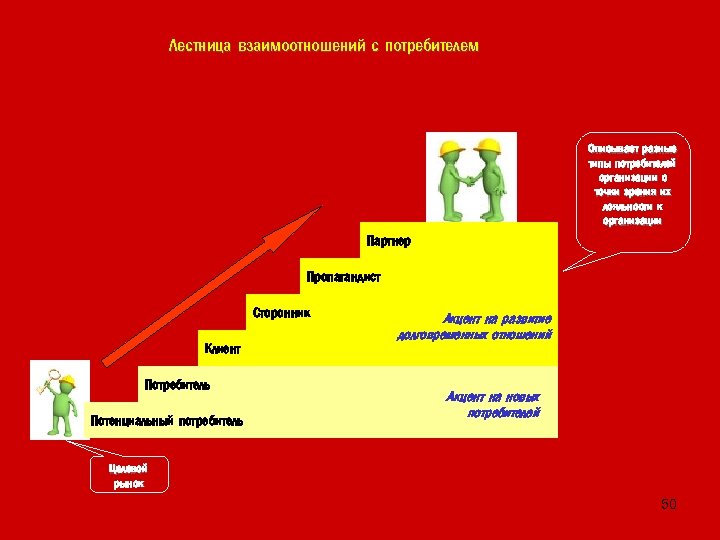 Лестница взаимоотношений с потребителем Описывает разные типы потребителей организации с точки зрения их лояльности