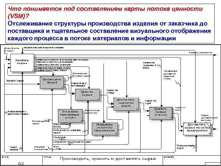 Карта потока ценностей бережливое