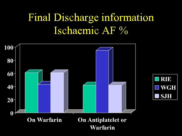 Final Discharge information Ischaemic AF % 