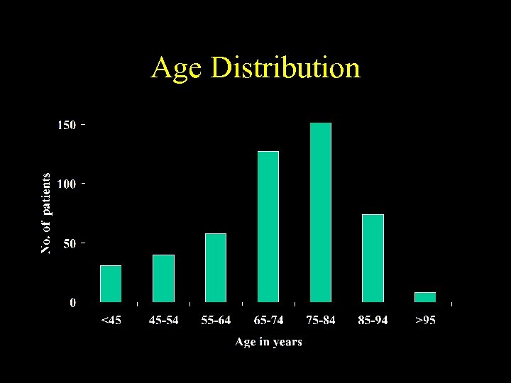 Age Distribution 