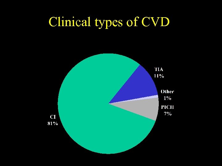 Clinical types of CVD 