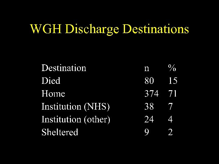 WGH Discharge Destinations 