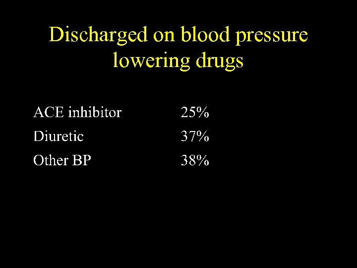 Discharged on blood pressure lowering drugs 