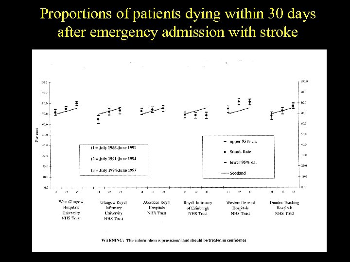 Proportions of patients dying within 30 days after emergency admission with stroke 