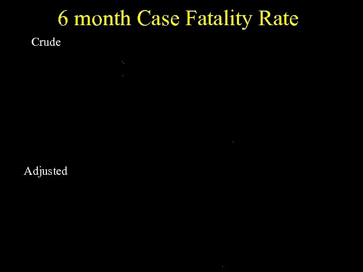 6 month Case Fatality Rate Crude Adjusted 