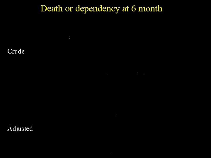 Death or dependency at 6 month Crude Adjusted 