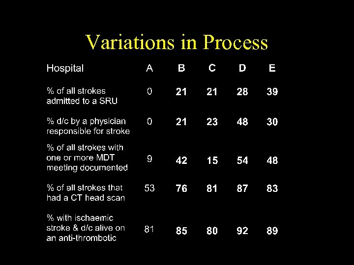 Variations in Process 