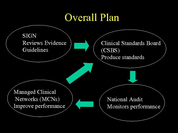 Overall Plan SIGN Reviews Evidence Guidelines Managed Clinical Networks (MCNs) Improve performance Clinical Standards