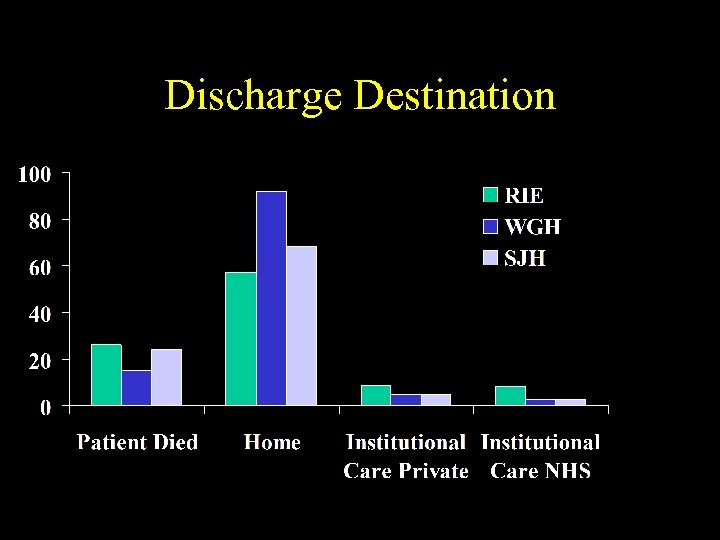 Discharge Destination 