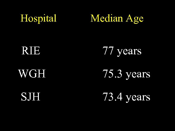 Hospital RIE Median Age 77 years WGH 75. 3 years SJH 73. 4 years