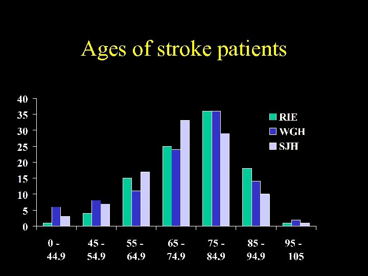 Ages of stroke patients 