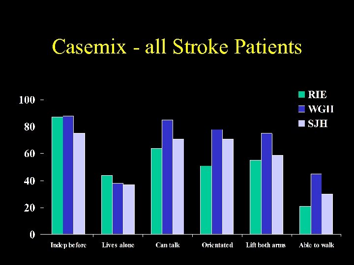 Casemix - all Stroke Patients 