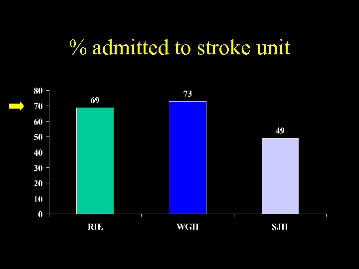 % admitted to stroke unit 