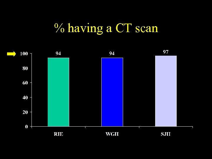 % having a CT scan 