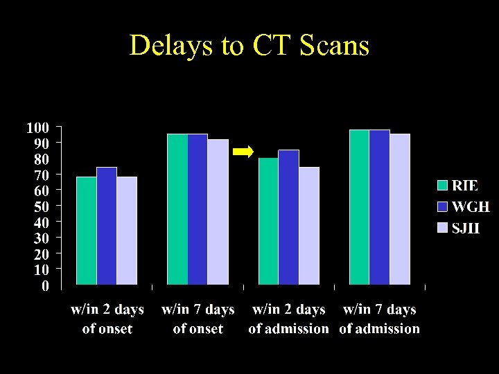 Delays to CT Scans 