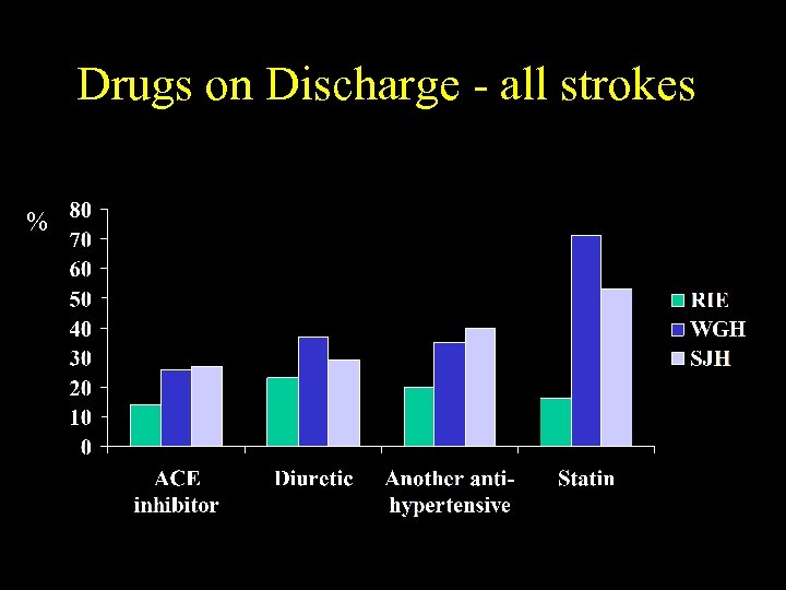 Drugs on Discharge - all strokes % 