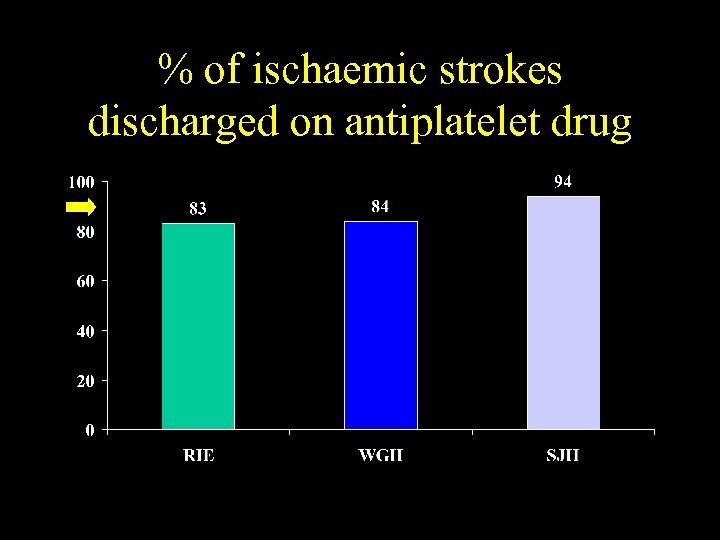 % of ischaemic strokes discharged on antiplatelet drug 