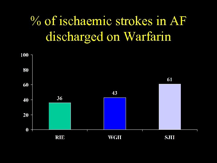 % of ischaemic strokes in AF discharged on Warfarin 