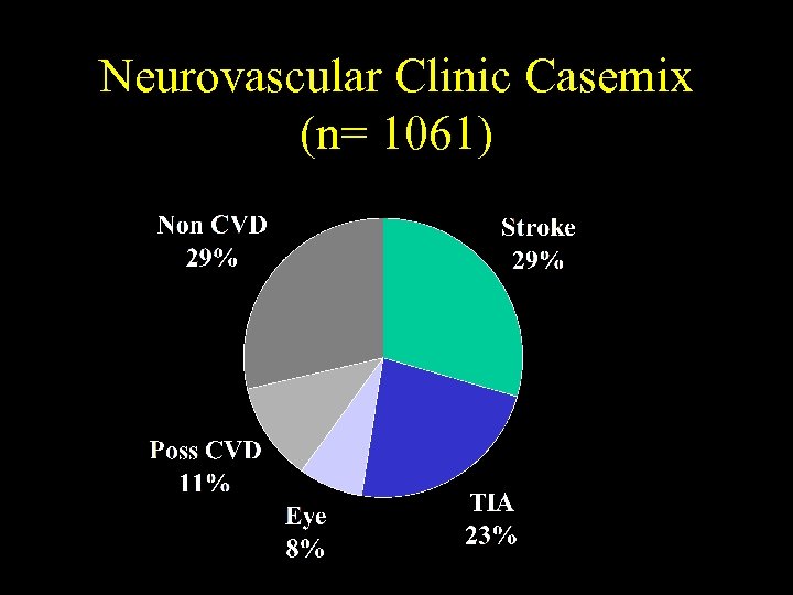 Neurovascular Clinic Casemix (n= 1061) 