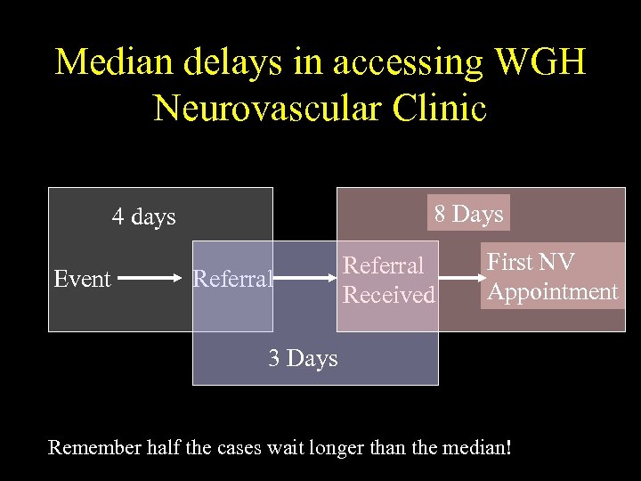 Median delays in accessing WGH Neurovascular Clinic 8 Days 4 days Event Referral Received