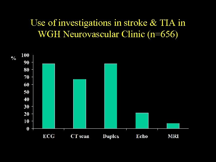 Use of investigations in stroke & TIA in WGH Neurovascular Clinic (n=656) 