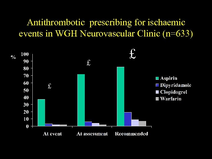 Antithrombotic prescribing for ischaemic events in WGH Neurovascular Clinic (n=633) £ £ £ 