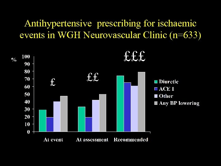 Antihypertensive prescribing for ischaemic events in WGH Neurovascular Clinic (n=633) £££ £ ££ 