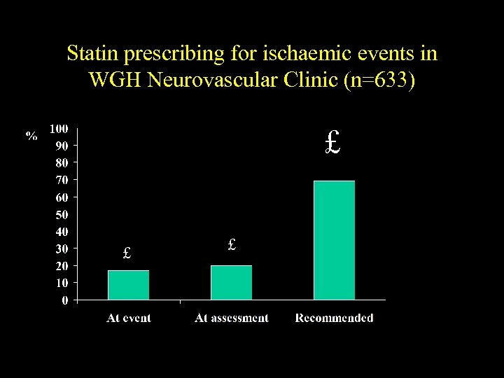 Statin prescribing for ischaemic events in WGH Neurovascular Clinic (n=633) £ £ £ 