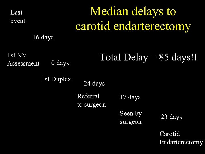 Median delays to carotid endarterectomy Last event 16 days 1 st NV Assessment 0