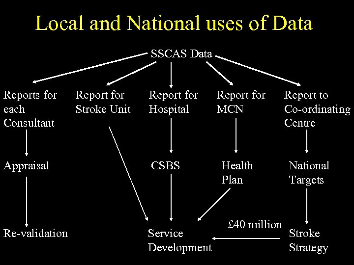 Local and National uses of Data SSCAS Data Reports for each Consultant Appraisal Re-validation