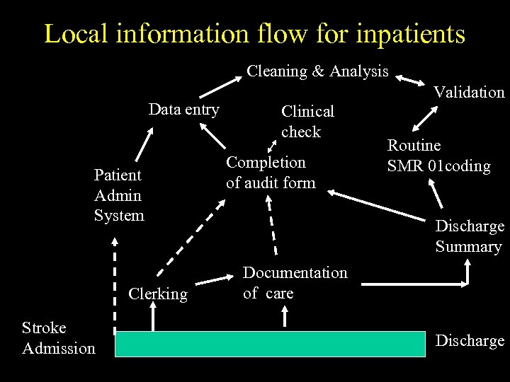 Local information flow for inpatients Cleaning & Analysis Data entry Patient Admin System Clerking