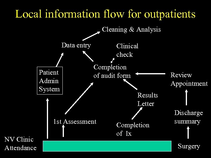 Local information flow for outpatients Cleaning & Analysis Data entry Patient Admin System Clinical