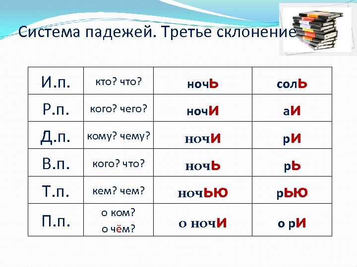 Система падежей. Третье склонение И. п. кто? что? ночь соль Р. п. кого? чего?