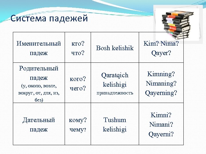 Система падежей Именительный падеж Родительный падеж (у, около, возле, вокруг, от, для, из, без)