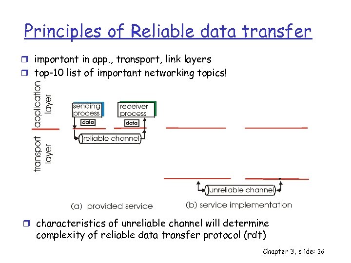 Principles of Reliable data transfer r important in app. , transport, link layers r