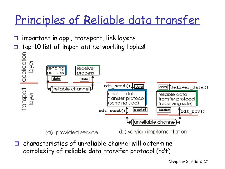 Principles of Reliable data transfer r important in app. , transport, link layers r