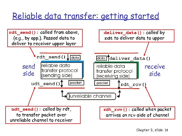 Reliable data transfer: getting started rdt_send(): called from above, (e. g. , by app.