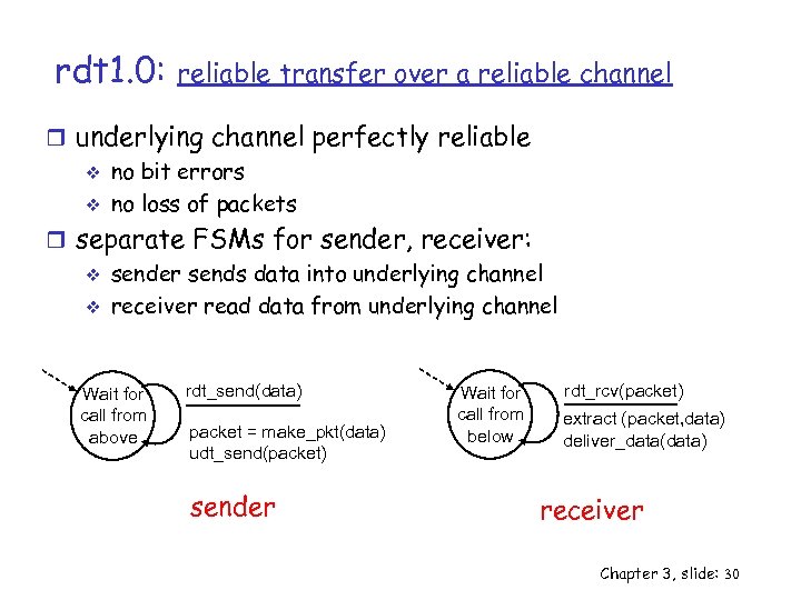 rdt 1. 0: reliable transfer over a reliable channel r underlying channel perfectly reliable