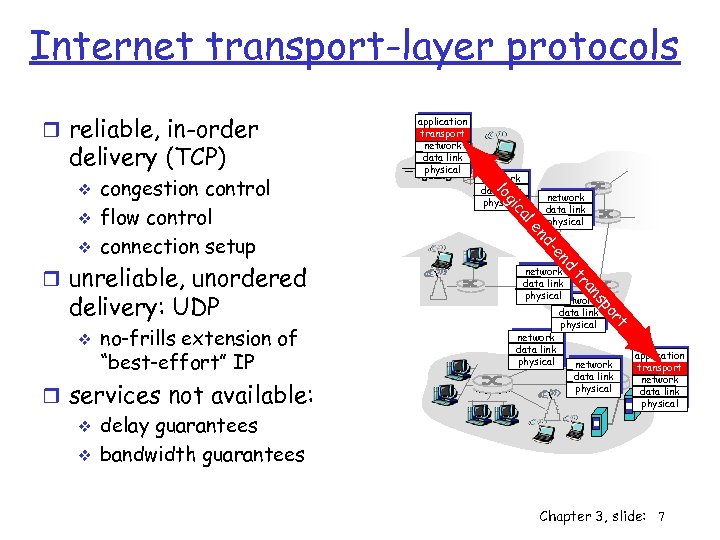 Internet transport-layer protocols r reliable, in-order delivery (TCP) v no-frills extension of “best-effort” IP