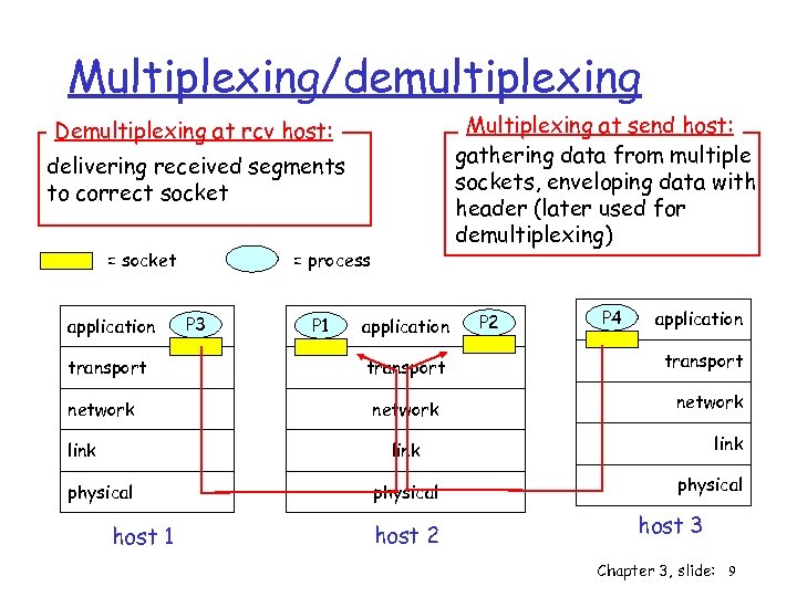 Multiplexing/demultiplexing Multiplexing at send host: gathering data from multiple sockets, enveloping data with header