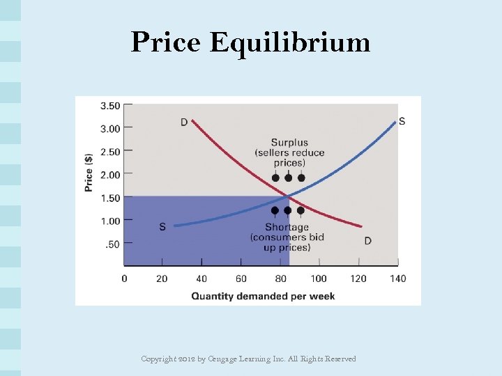 Price Equilibrium Copyright 2012 by Cengage Learning Inc. All Rights Reserved 