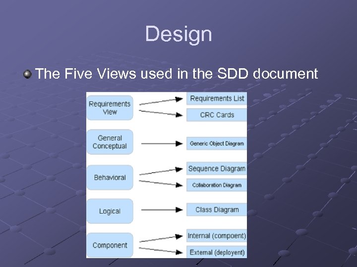 Design The Five Views used in the SDD document 