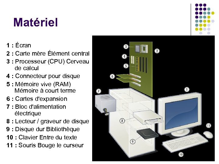 Matériel 1 : Écran 2 : Carte mère Élément central 3 : Processeur (CPU)