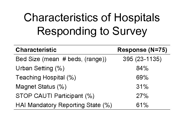 Characteristics of Hospitals Responding to Survey Characteristic Bed Size (mean # beds, (range)) Urban