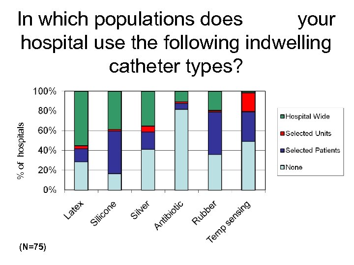 % of hospitals In which populations does your hospital use the following indwelling catheter
