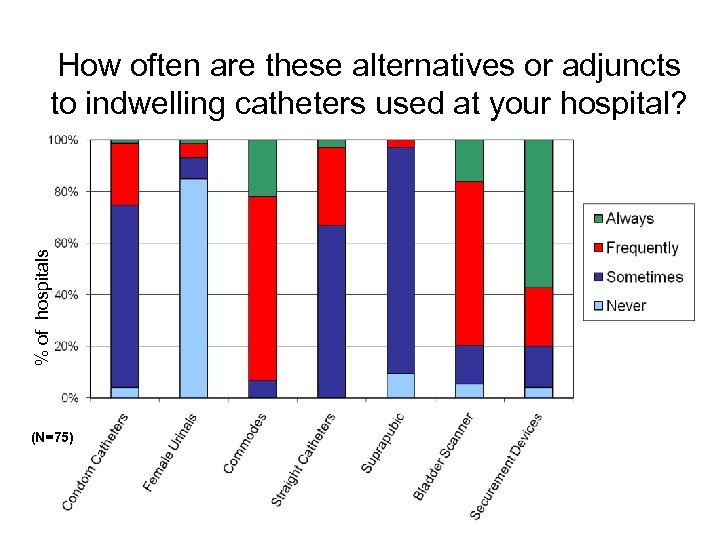 % of hospitals How often are these alternatives or adjuncts to indwelling catheters used