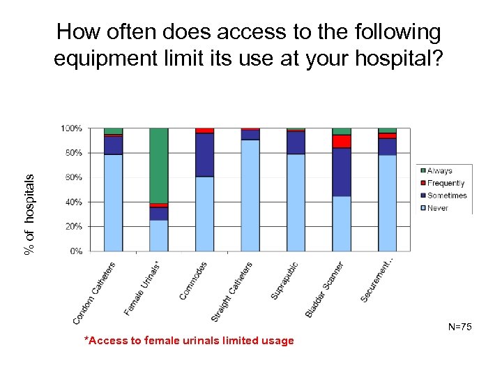 % of hospitals How often does access to the following equipment limit its use